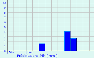 Graphique des précipitations prvues pour Monts