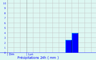 Graphique des précipitations prvues pour Gavarret-sur-Aulouste