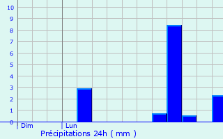 Graphique des précipitations prvues pour Paray-les-Pins