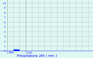 Graphique des précipitations prvues pour Orgerus