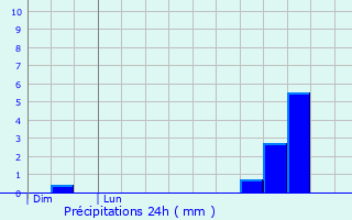 Graphique des précipitations prvues pour Valderis