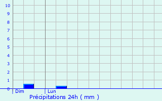 Graphique des précipitations prvues pour Reckange-ls-Mersch