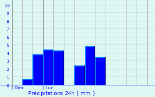 Graphique des précipitations prvues pour Nol-Cerneux