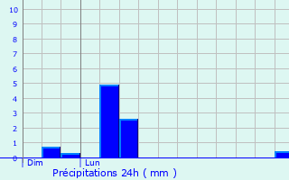 Graphique des précipitations prvues pour preville-en-Roumois