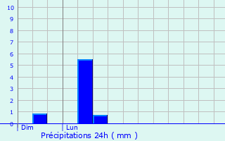 Graphique des précipitations prvues pour Brux