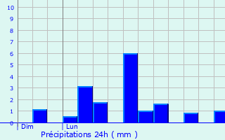 Graphique des précipitations prvues pour La Valla-en-Gier