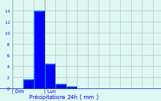 Graphique des précipitations prvues pour Boisseuilh