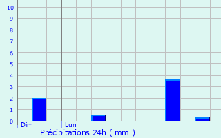 Graphique des précipitations prvues pour La Fouillade