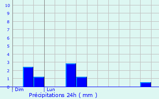 Graphique des précipitations prvues pour Lixy