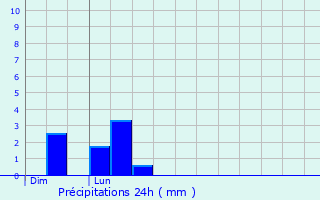 Graphique des précipitations prvues pour Assel