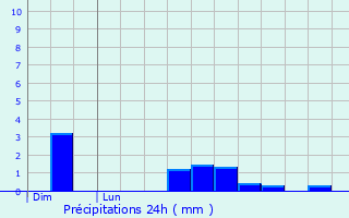 Graphique des précipitations prvues pour Sondrio