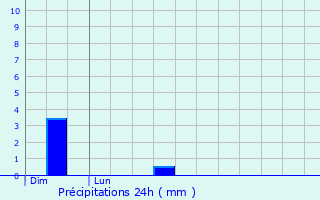 Graphique des précipitations prvues pour Schleiwenhaff