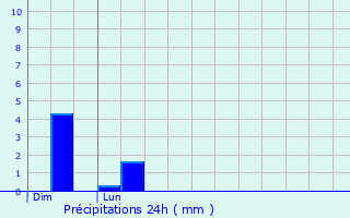 Graphique des précipitations prvues pour Itzig