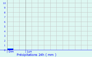 Graphique des précipitations prvues pour Montmartin