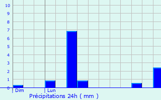 Graphique des précipitations prvues pour Gauciel