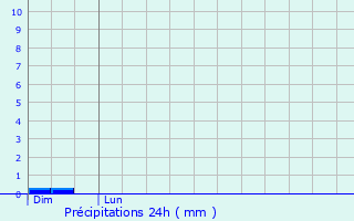 Graphique des précipitations prvues pour La Chapelle-des-Pots