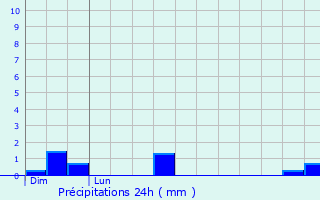 Graphique des précipitations prvues pour Villeroy