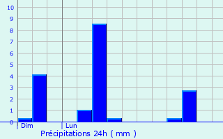 Graphique des précipitations prvues pour Saint-Leu-d