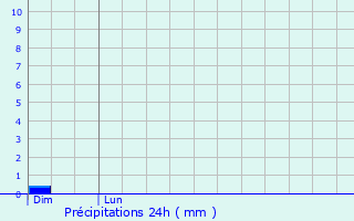Graphique des précipitations prvues pour Olendon