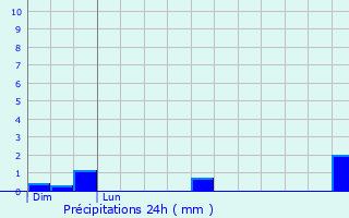 Graphique des précipitations prvues pour Saint-Hilaire-les-Courbes