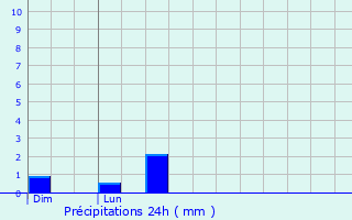 Graphique des précipitations prvues pour Haraucourt