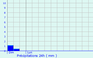 Graphique des précipitations prvues pour Chrac