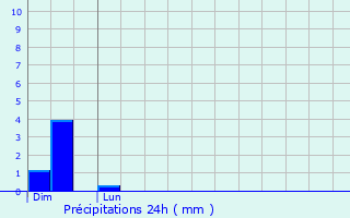 Graphique des précipitations prvues pour Rodange