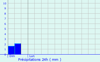 Graphique des précipitations prvues pour Schwenheim