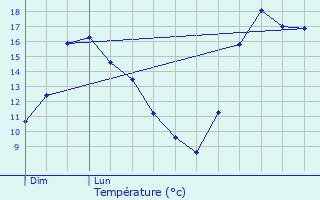 Graphique des tempratures prvues pour Untereisenbach