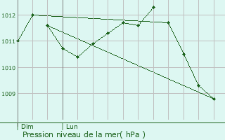 Graphe de la pression atmosphrique prvue pour Merscheid-ls-Heiderscheid