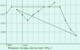 Graphe de la pression atmosphrique prvue pour Eppeldorf