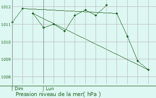 Graphe de la pression atmosphrique prvue pour Weissenhof