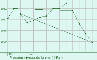 Graphe de la pression atmosphrique prvue pour Dorscheid