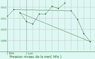 Graphe de la pression atmosphrique prvue pour Drinklange