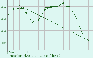 Graphe de la pression atmosphrique prvue pour Ganshoren