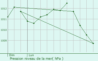 Graphe de la pression atmosphrique prvue pour Boulaide