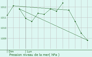 Graphe de la pression atmosphrique prvue pour Heispelt-ls-Wahl