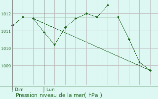 Graphe de la pression atmosphrique prvue pour Verlaine