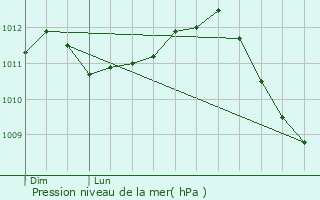 Graphe de la pression atmosphrique prvue pour Knaphoscheid