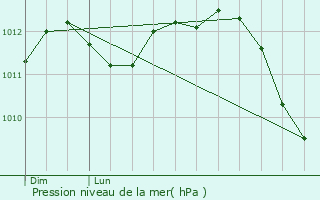 Graphe de la pression atmosphrique prvue pour Lokeren