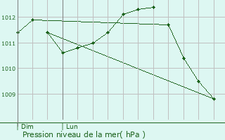 Graphe de la pression atmosphrique prvue pour Drauffelt