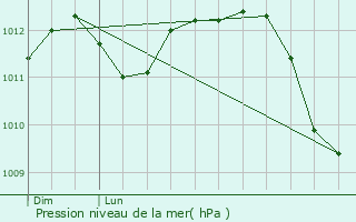 Graphe de la pression atmosphrique prvue pour Erpe-Mere