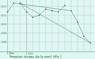 Graphe de la pression atmosphrique prvue pour Griscourt