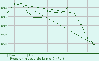 Graphe de la pression atmosphrique prvue pour Marbache