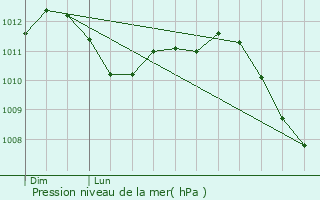 Graphe de la pression atmosphrique prvue pour Betschdorf