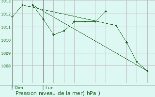 Graphe de la pression atmosphrique prvue pour Thibaumnil