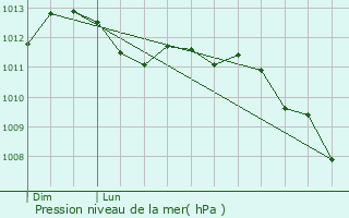 Graphe de la pression atmosphrique prvue pour Marolles-en-Brie