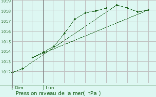 Graphe de la pression atmosphrique prvue pour Troarn