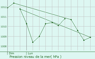 Graphe de la pression atmosphrique prvue pour Tuchan