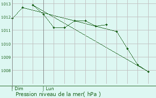 Graphe de la pression atmosphrique prvue pour Gournay-sur-Marne
